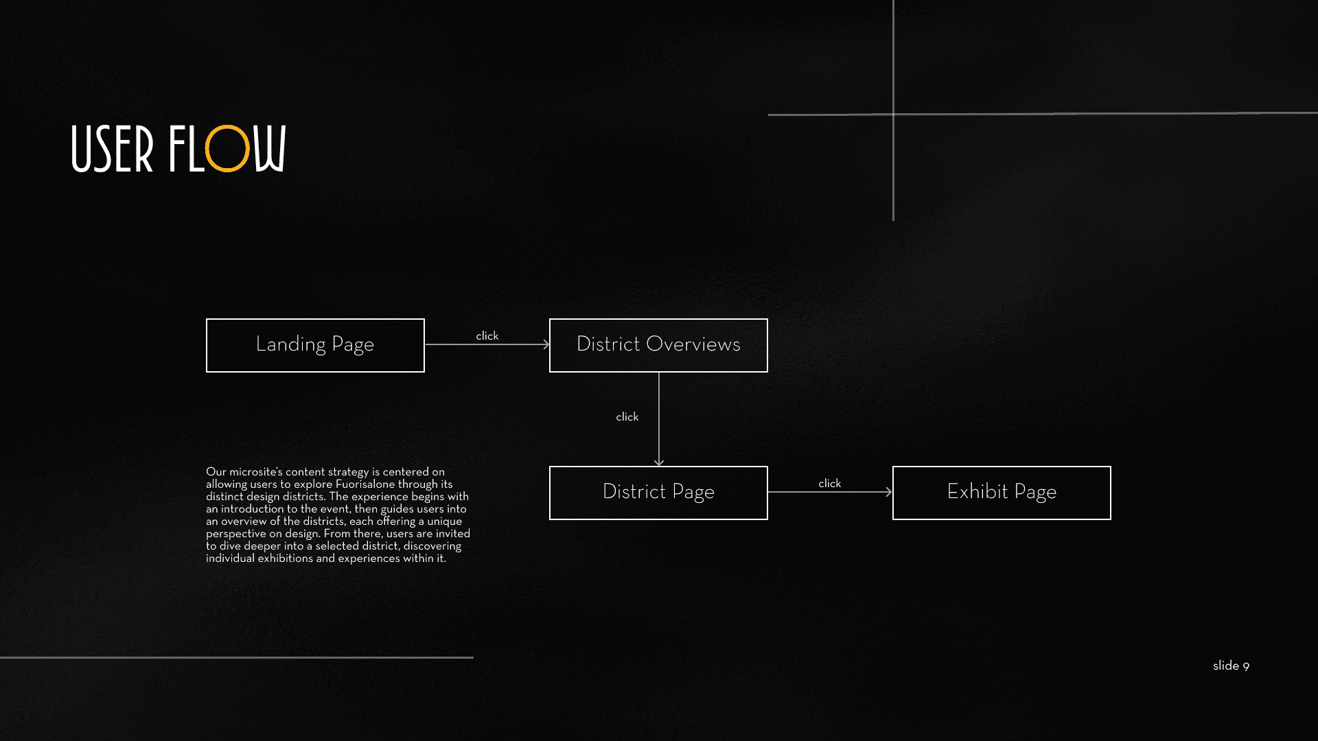 Content strategy diagram showing exhibition, artist, and detail user flow