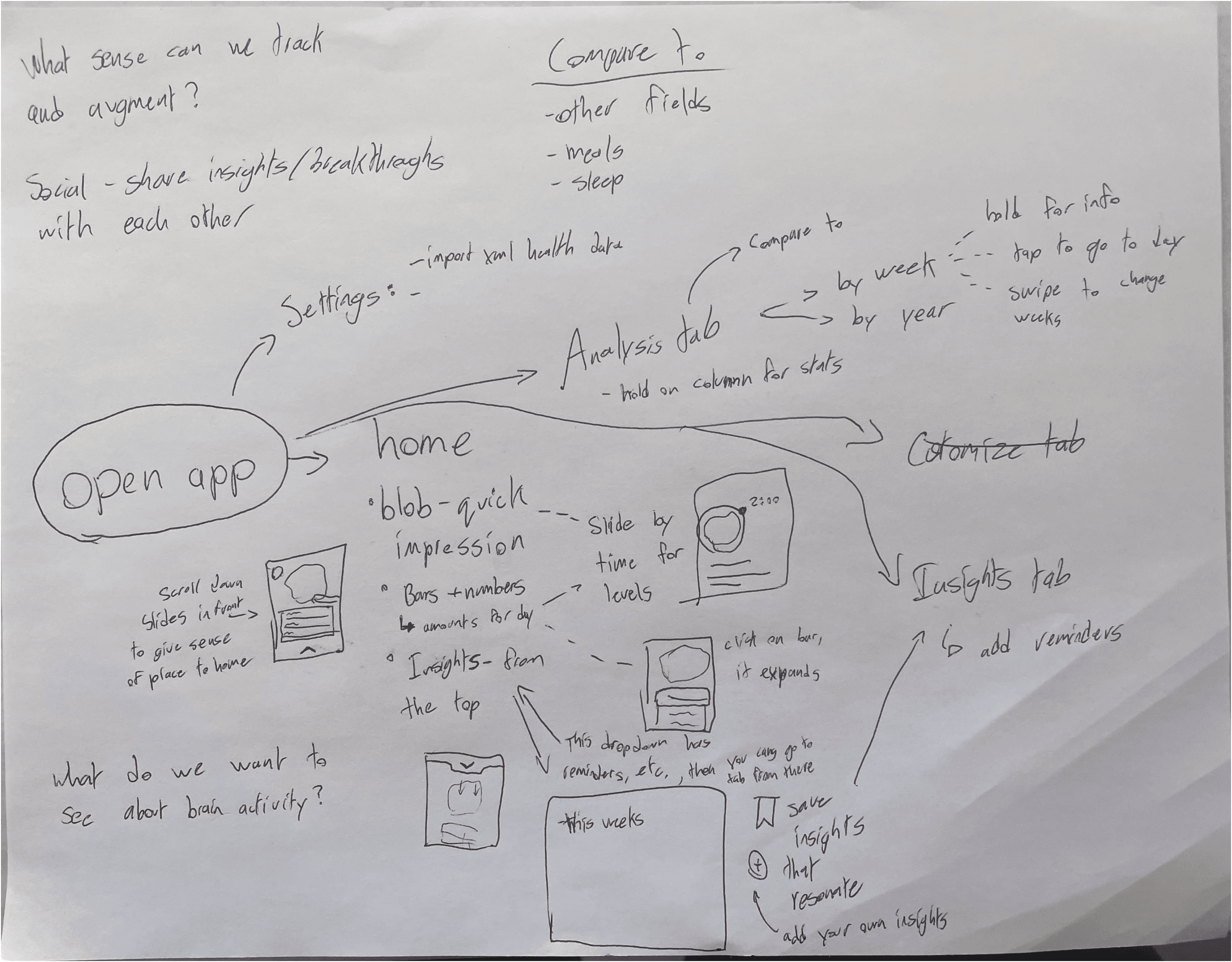 Mind map of Sol app flow with insights for each section